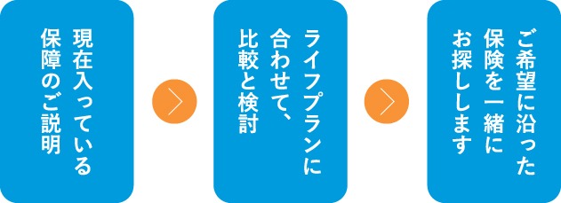 無料保険診断サービス