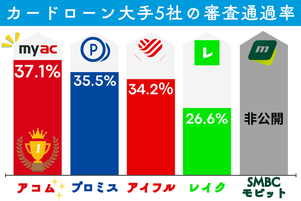 カードローン5社の審査通過率比較グラフ