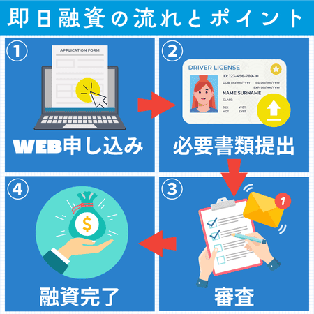 即日融資の流れを4ステップで解説する図解