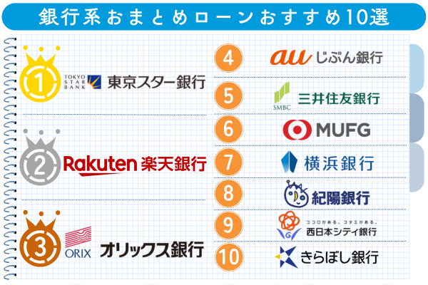 銀行のおまとめローンおすすめランキング10選