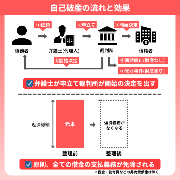 自己破産の流れと効果の図解