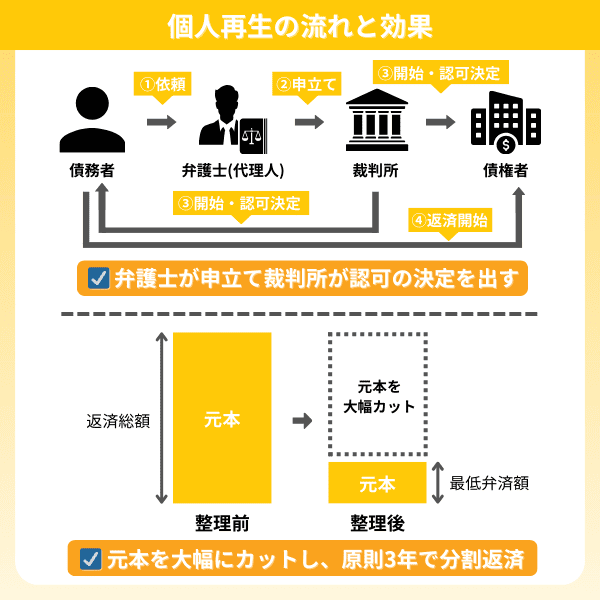 個人再生の流れと効果の図解
