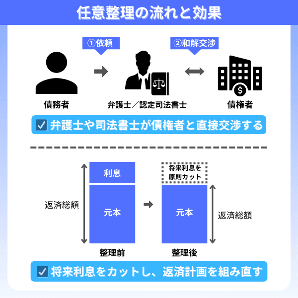 任意整理の流れと効果の図解
