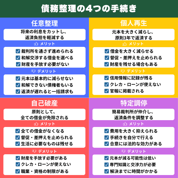 債務整理の4つの手続きのメリットとデメリット