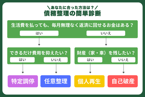 自分に合った方法を見つける債務整理の簡単診断