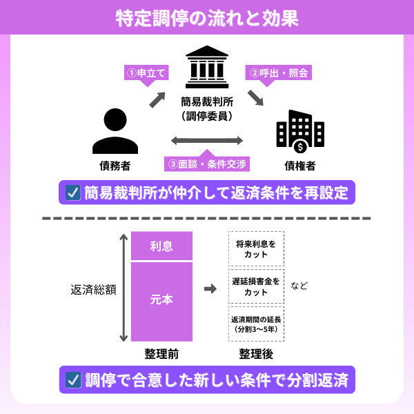 特定調停の流れと効果の図解